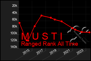 Total Graph of M U S T I