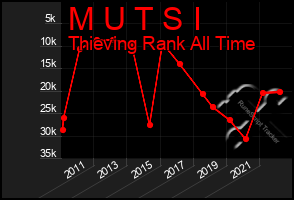 Total Graph of M U T S I