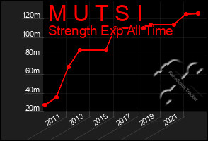 Total Graph of M U T S I