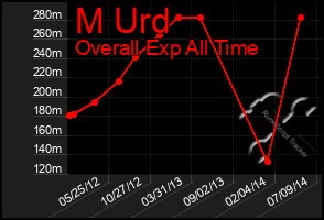 Total Graph of M Urd