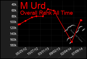 Total Graph of M Urd