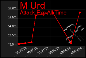 Total Graph of M Urd