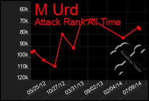 Total Graph of M Urd