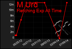 Total Graph of M Urd