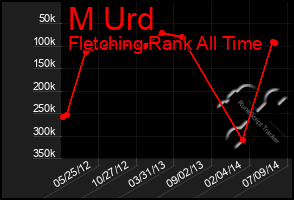 Total Graph of M Urd