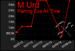 Total Graph of M Urd