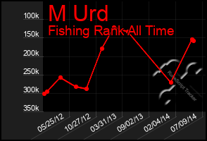 Total Graph of M Urd