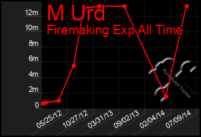 Total Graph of M Urd