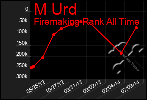 Total Graph of M Urd