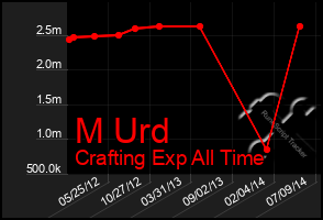 Total Graph of M Urd
