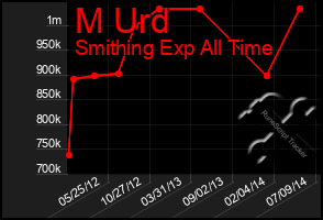 Total Graph of M Urd