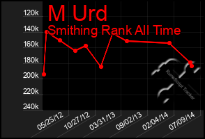 Total Graph of M Urd