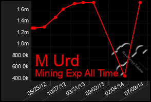 Total Graph of M Urd