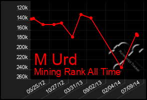 Total Graph of M Urd