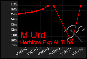 Total Graph of M Urd