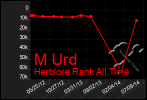 Total Graph of M Urd