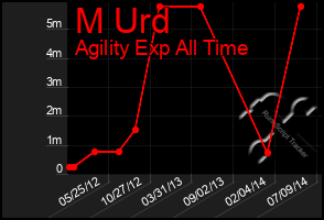 Total Graph of M Urd