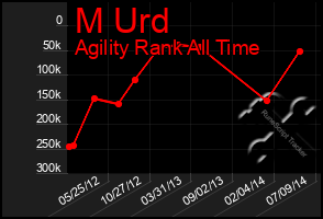 Total Graph of M Urd