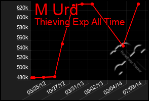 Total Graph of M Urd