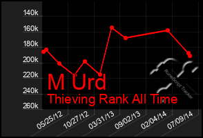 Total Graph of M Urd