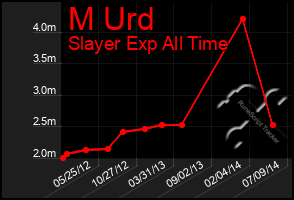 Total Graph of M Urd