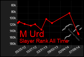 Total Graph of M Urd