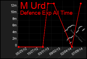 Total Graph of M Urd