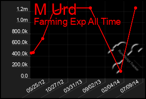 Total Graph of M Urd