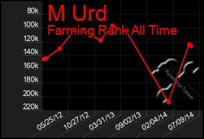 Total Graph of M Urd