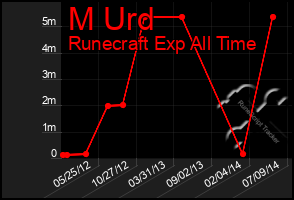Total Graph of M Urd