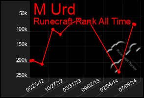 Total Graph of M Urd