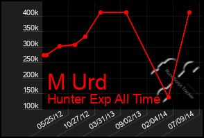 Total Graph of M Urd