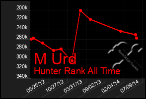 Total Graph of M Urd
