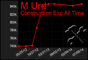 Total Graph of M Urd