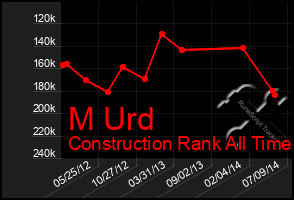Total Graph of M Urd