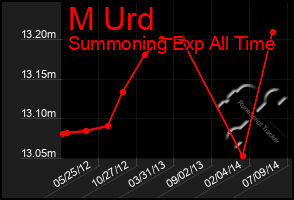 Total Graph of M Urd