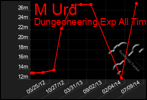 Total Graph of M Urd