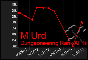 Total Graph of M Urd