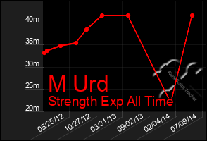 Total Graph of M Urd