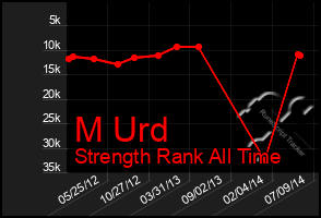 Total Graph of M Urd