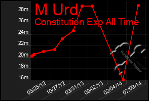 Total Graph of M Urd
