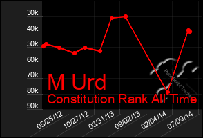 Total Graph of M Urd