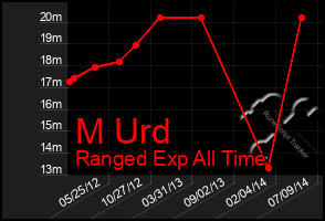 Total Graph of M Urd