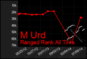 Total Graph of M Urd