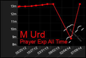 Total Graph of M Urd