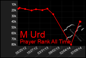Total Graph of M Urd