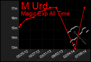 Total Graph of M Urd