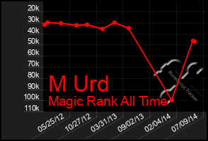 Total Graph of M Urd