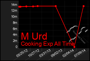Total Graph of M Urd