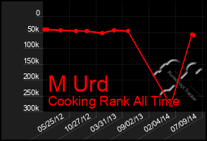 Total Graph of M Urd